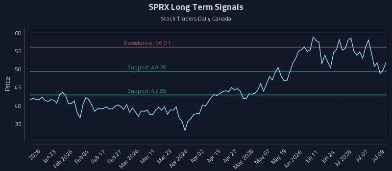 SPRX Long Term Analysis for July 10 2026