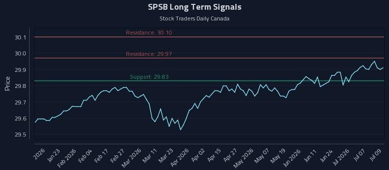 SPSB Long Term Analysis for July 10 2026