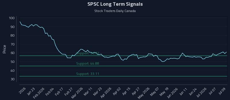 SPSC Long Term Analysis for July 10 2026