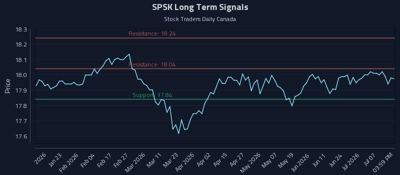 SPSK Long Term Analysis for July 10 2026 SPSK Long Term Analysis for July 10 2026