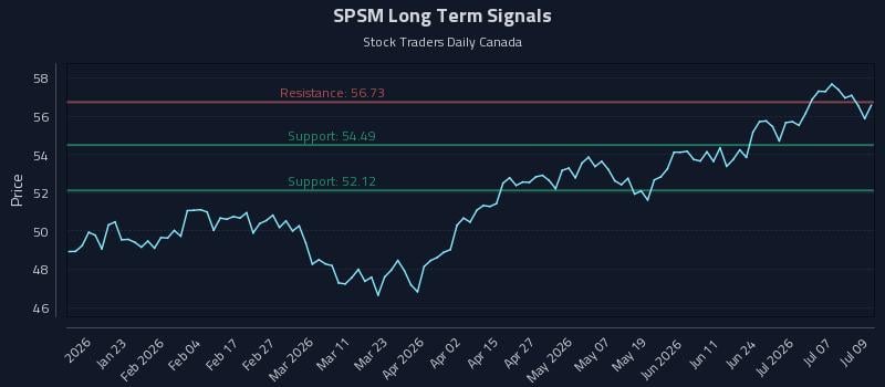 SPSM Long Term Analysis for July 10 2026 SPSM Long Term Analysis for July 10 2026