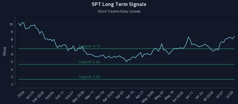 SPT Long Term Analysis for July 10 2026