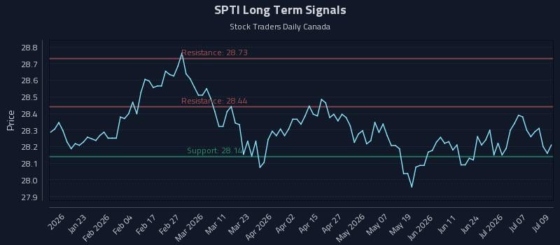 SPTI Long Term Analysis for July 10 2026