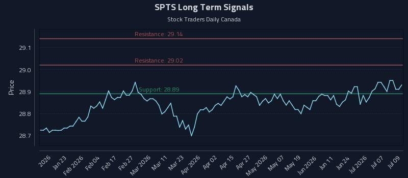 SPTS Long Term Analysis for July 10 2026