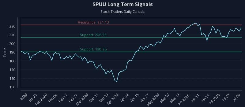SPUU Long Term Analysis for July 10 2026