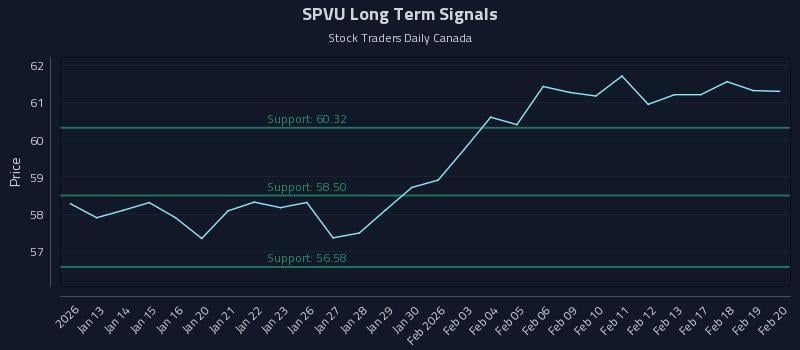 SPVU Long Term Analysis for July 10 2026 SPVU Long Term Analysis for July 10 2026