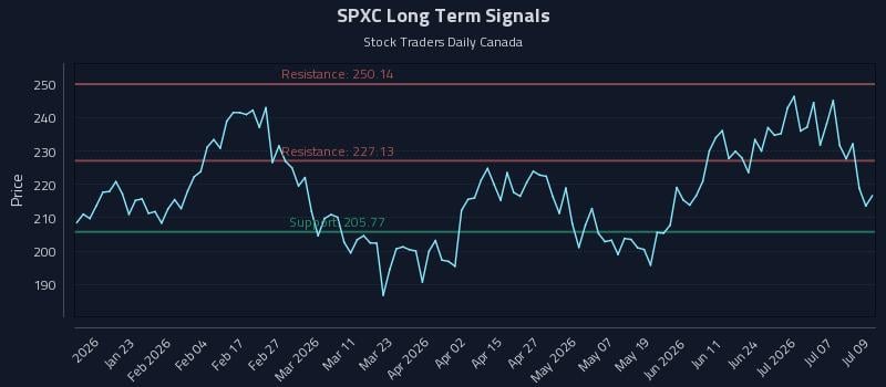 SPXC Long Term Analysis for July 10 2026