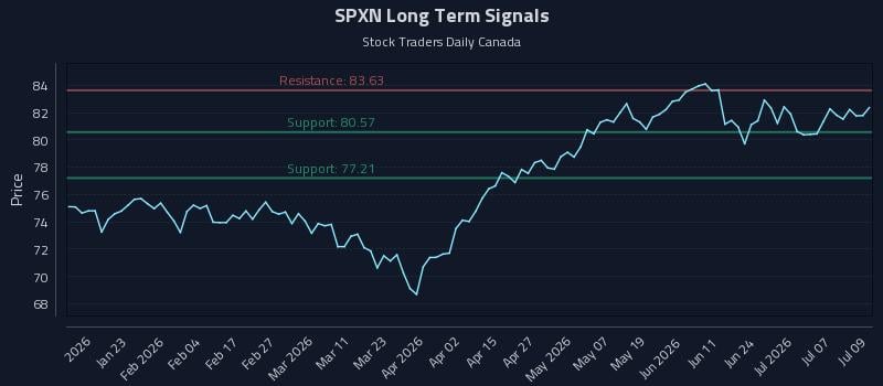 SPXN Long Term Analysis for July 10 2026 SPXN Long Term Analysis for July 10 2026