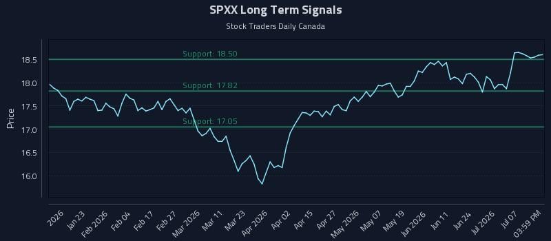SPXX Long Term Analysis for July 10 2026