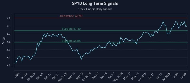 SPYD Long Term Analysis for July 10 2026