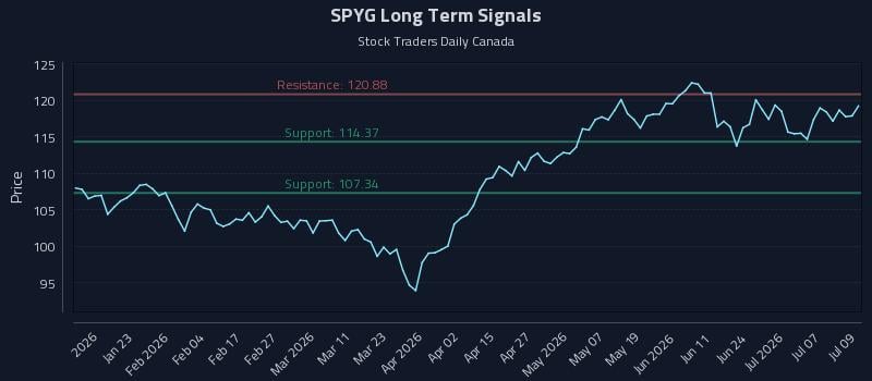 SPYG Long Term Analysis for July 10 2026 SPYG Long Term Analysis for July 10 2026