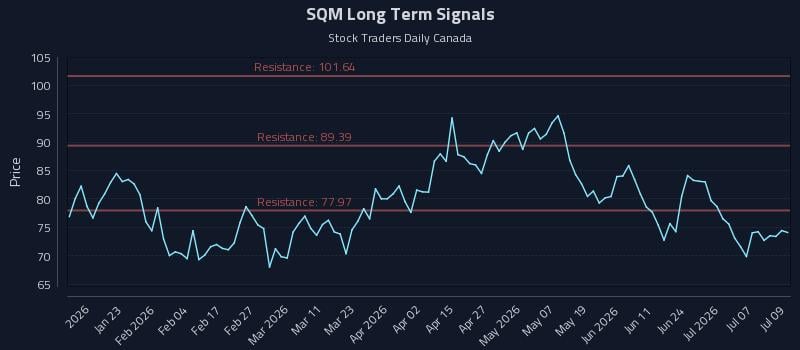 SQM Long Term Analysis for July 10 2026 SQM Long Term Analysis for July 10 2026