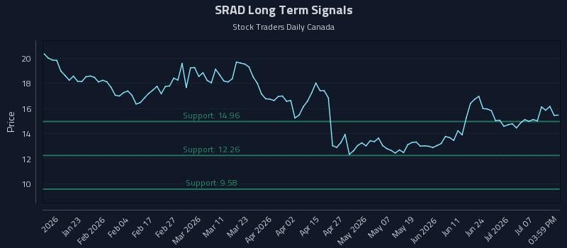 SRAD Long Term Analysis for July 10 2026 SRAD Long Term Analysis for July 10 2026