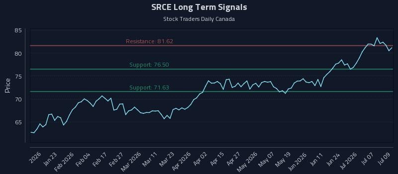 SRCE Long Term Analysis for July 10 2026