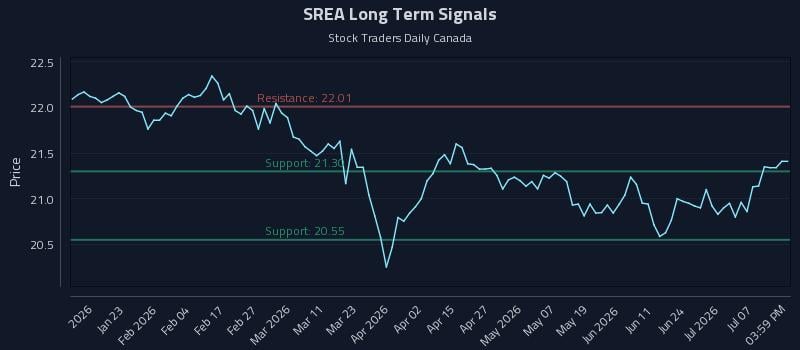 SREA Long Term Analysis for July 10 2026 SREA Long Term Analysis for July 10 2026