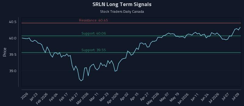 SRLN Long Term Analysis for July 10 2026 SRLN Long Term Analysis for July 10 2026