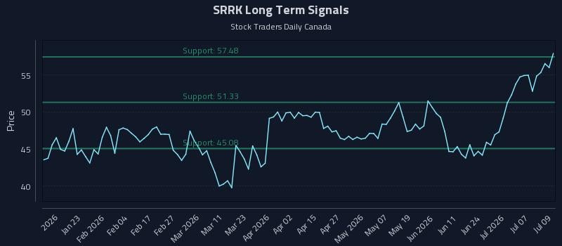 SRRK Long Term Analysis for July 10 2026