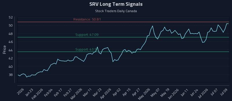 SRV Long Term Analysis for July 10 2026 SRV Long Term Analysis for July 10 2026