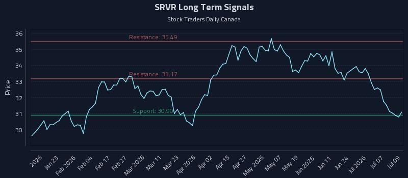 SRVR Long Term Analysis for July 10 2026