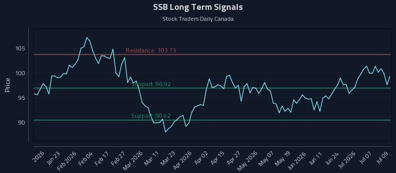 SSB Long Term Analysis for July 10 2026 SSB Long Term Analysis for July 10 2026