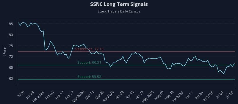 SSNC Long Term Analysis for July 10 2026