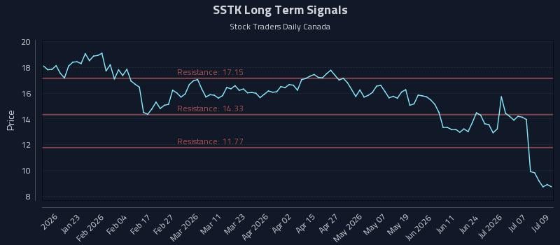 SSTK Long Term Analysis for July 10 2026