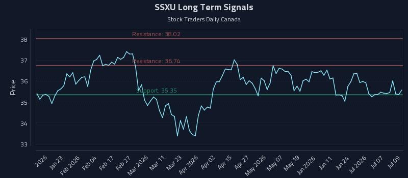 SSXU Long Term Analysis for July 10 2026 SSXU Long Term Analysis for July 10 2026