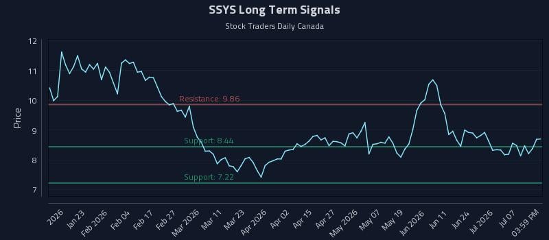 SSYS Long Term Analysis for July 10 2026 SSYS Long Term Analysis for July 10 2026