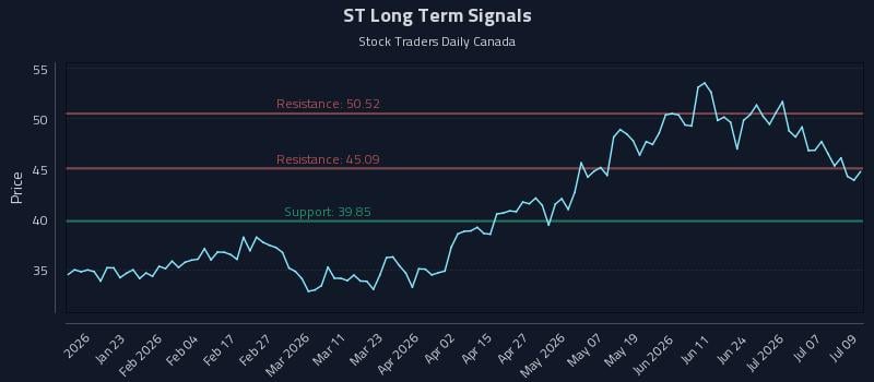 ST Long Term Analysis for July 10 2026