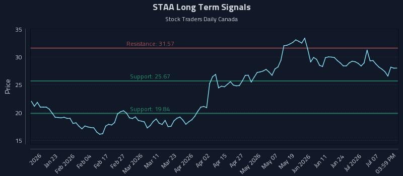 STAA Long Term Analysis for July 10 2026 STAA Long Term Analysis for July 10 2026