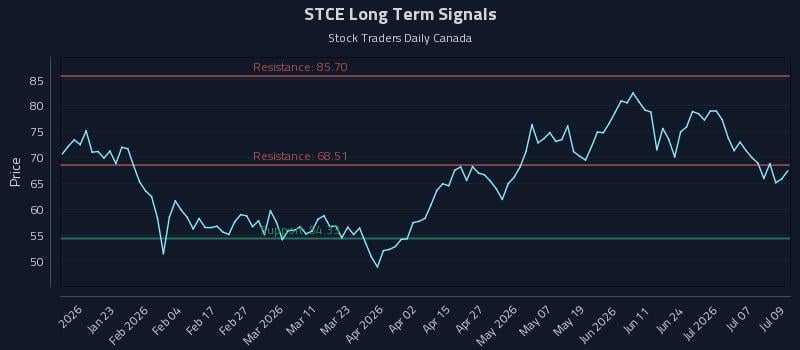 STCE Long Term Analysis for July 10 2026 STCE Long Term Analysis for July 10 2026