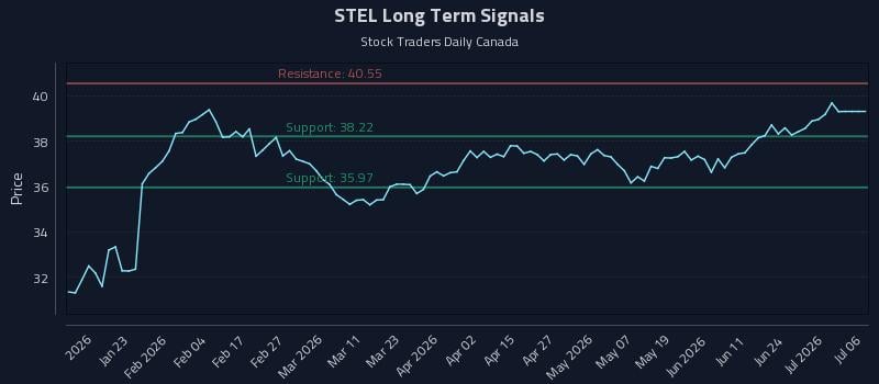 STEL Long Term Analysis for July 10 2026 STEL Long Term Analysis for July 10 2026