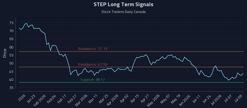 STEP Long Term Analysis for July 10 2026