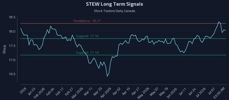 STEW Long Term Analysis for July 10 2026 STEW Long Term Analysis for July 10 2026
