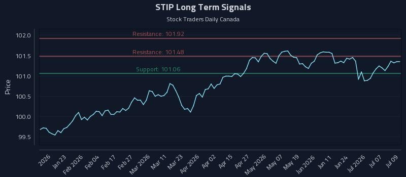 STIP Long Term Analysis for July 10 2026