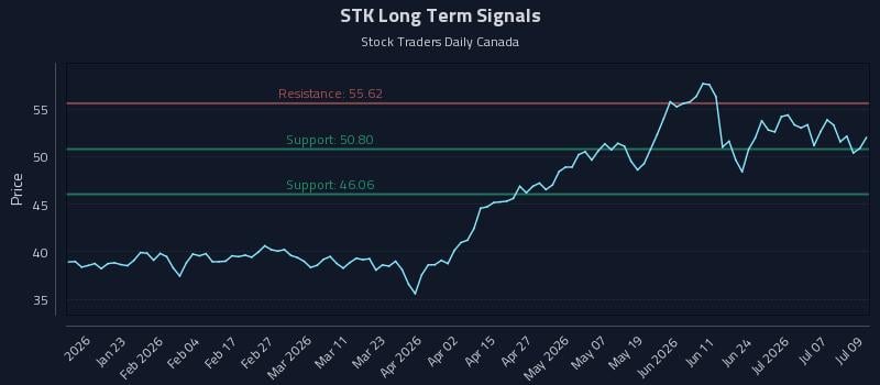 STK Long Term Analysis for July 10 2026