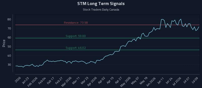 STM Long Term Analysis for July 10 2026