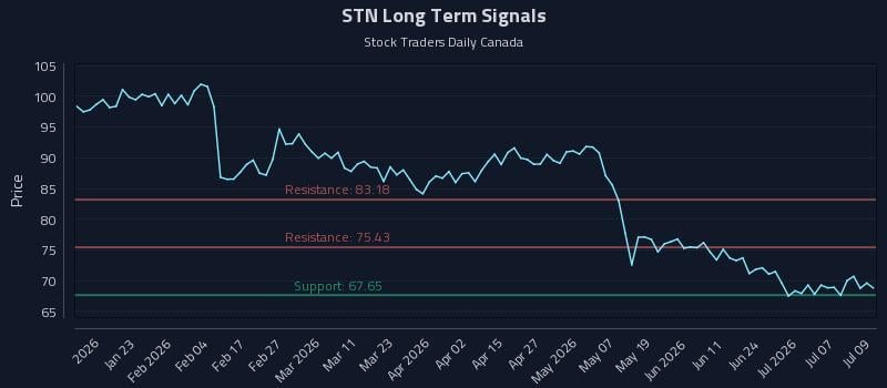 STN Long Term Analysis for July 10 2026