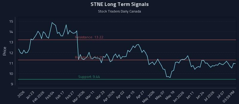 STNE Long Term Analysis for July 10 2026 STNE Long Term Analysis for July 10 2026