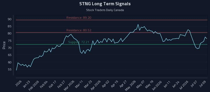 STNG Long Term Analysis for July 10 2026