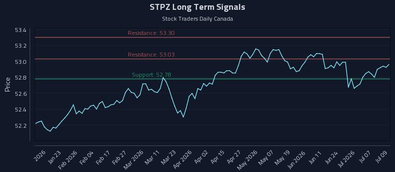 STPZ Long Term Analysis for July 10 2026