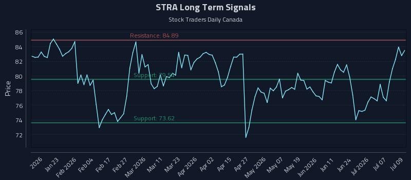 STRA Long Term Analysis for July 10 2026 STRA Long Term Analysis for July 10 2026