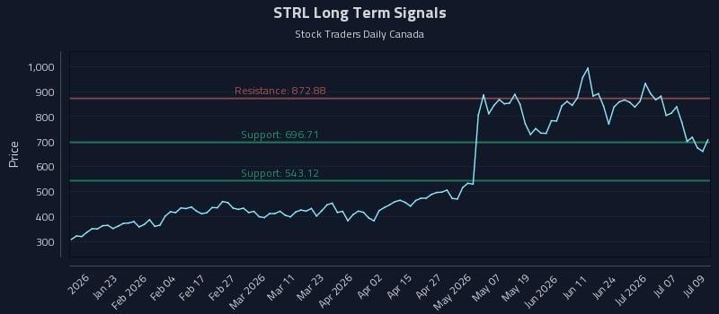STRL Long Term Analysis for July 10 2026