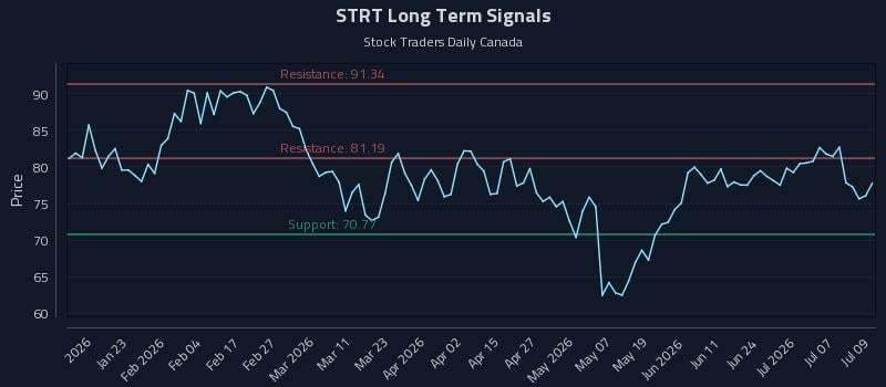 STRT Long Term Analysis for July 10 2026 STRT Long Term Analysis for July 10 2026