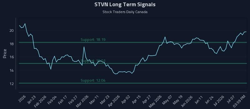 STVN Long Term Analysis for July 10 2026 STVN Long Term Analysis for July 10 2026