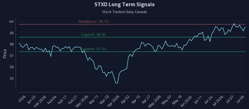 STXD Long Term Analysis for July 10 2026