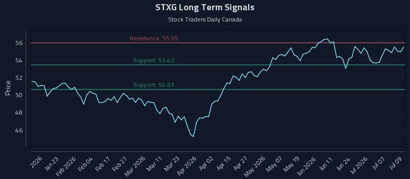 STXG Long Term Analysis for July 10 2026 STXG Long Term Analysis for July 10 2026