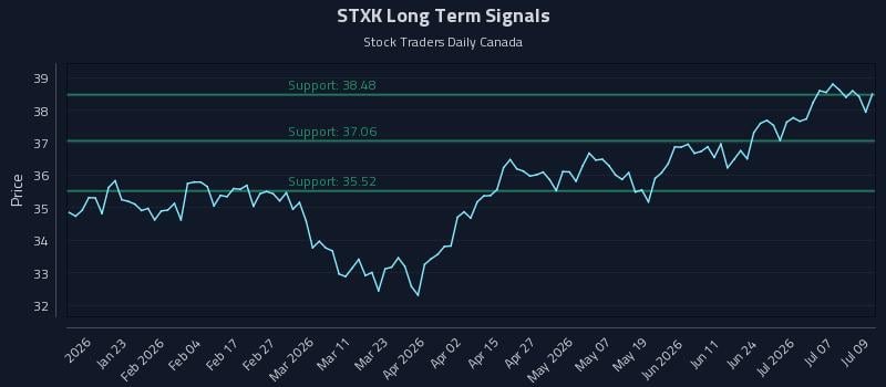 STXK Long Term Analysis for July 10 2026 STXK Long Term Analysis for July 10 2026