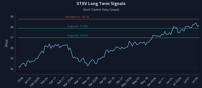 STXV Long Term Analysis for July 10 2026 STXV Long Term Analysis for July 10 2026