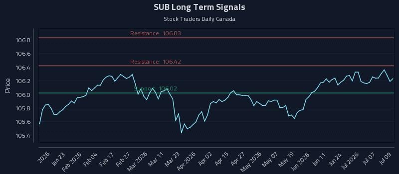 SUB Long Term Analysis for July 10 2026 SUB Long Term Analysis for July 10 2026